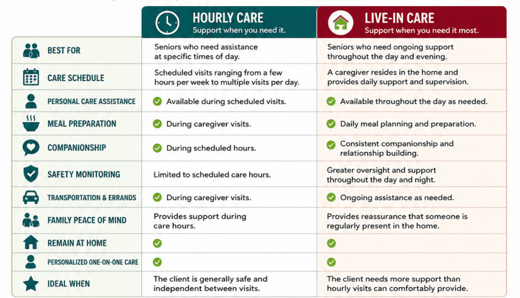 Hourly Care and Live-In Care Comparison