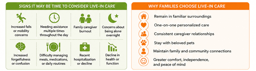 Signs it is time for a Live-In